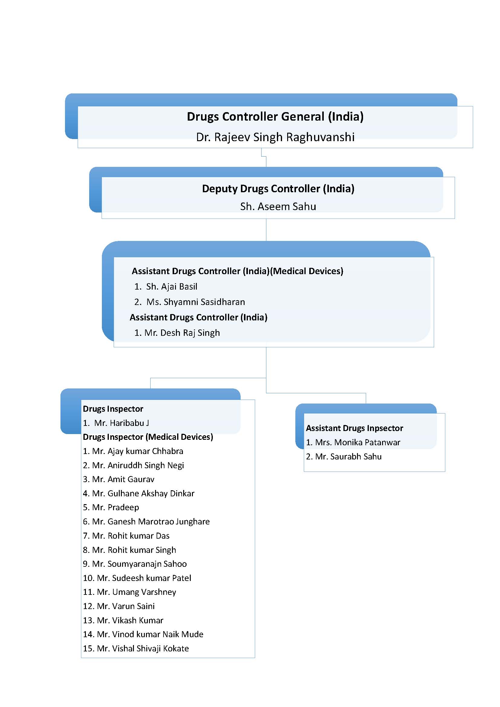 Medical Device Organogram