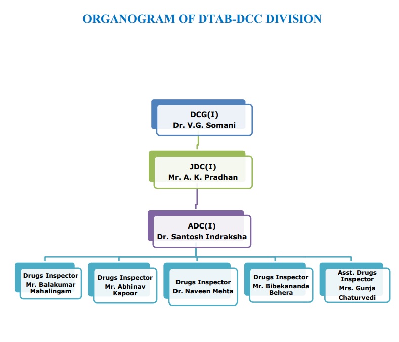 DCC-DTAB Organogram 