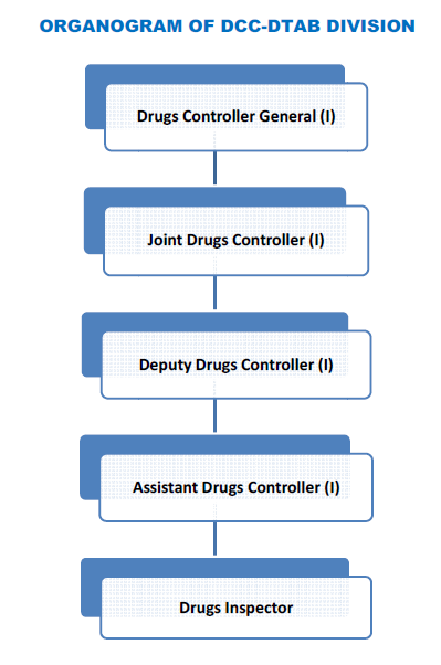 DCC-DTAB Organogram 