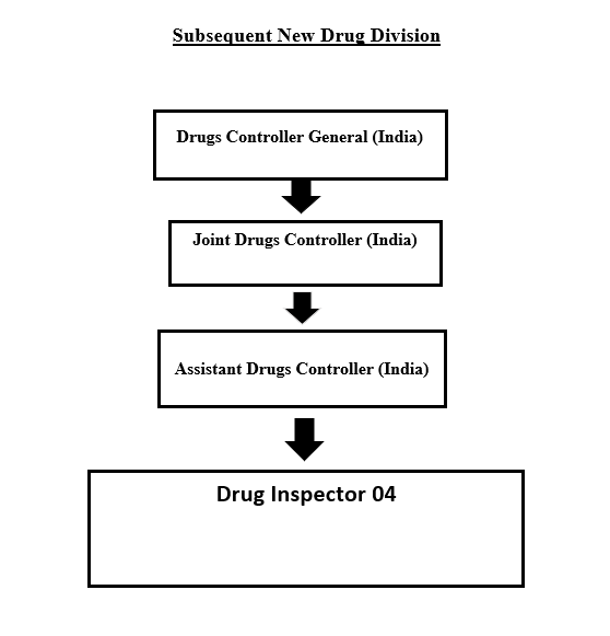 SND Organogram