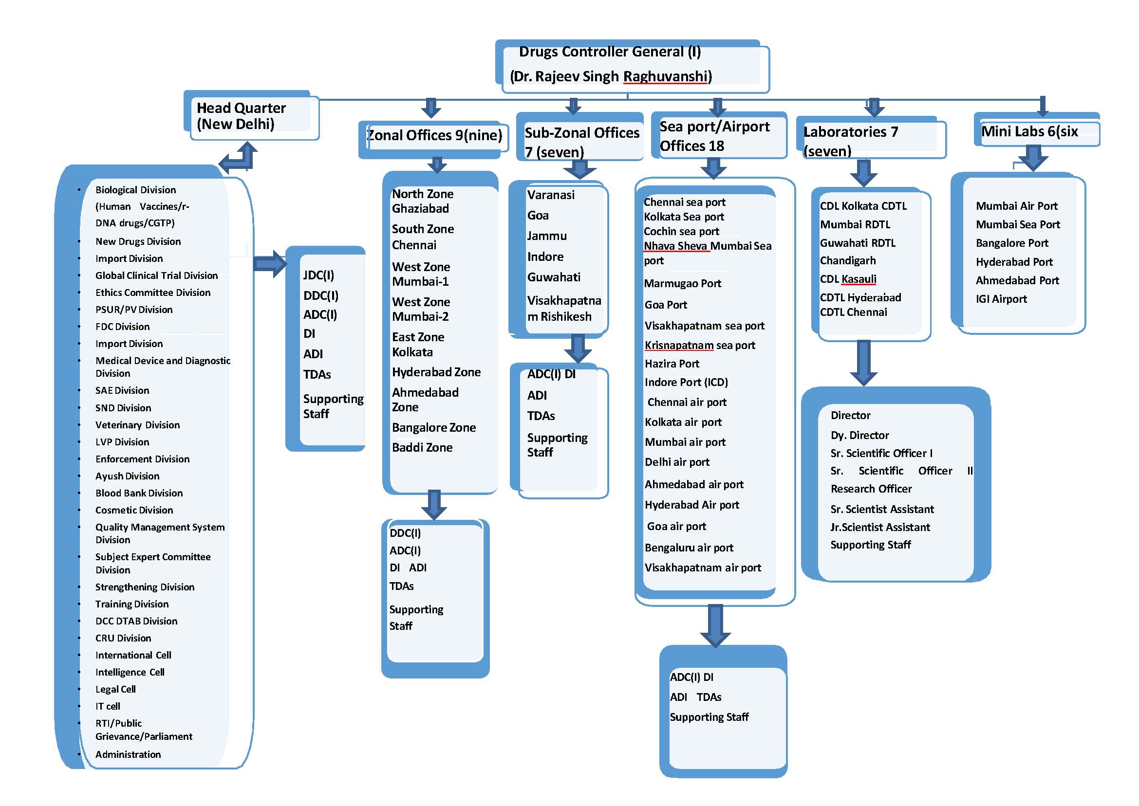 cdsco_org chart cdsco_org chart